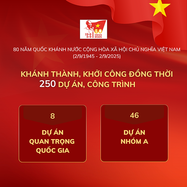 Khánh thành, khởi công đồng thời 250 dự án, công trình chào mừng: Động lực mới phát triển đất nước